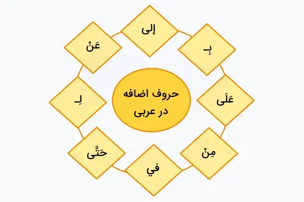 وصف و اضافه